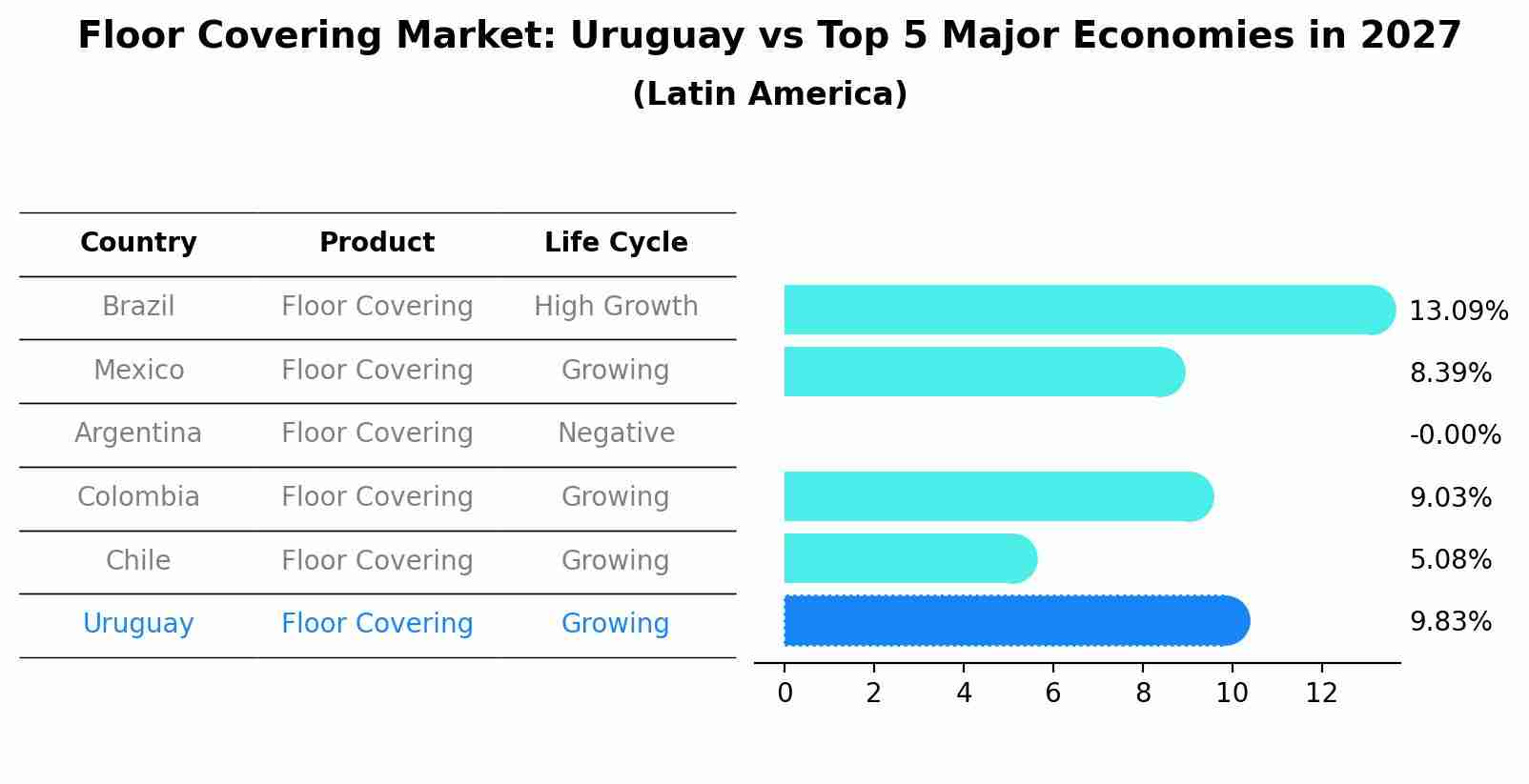 Floor Covering Market: Uruguay vs Top 5 Major Economies in 2027 (Latin America)