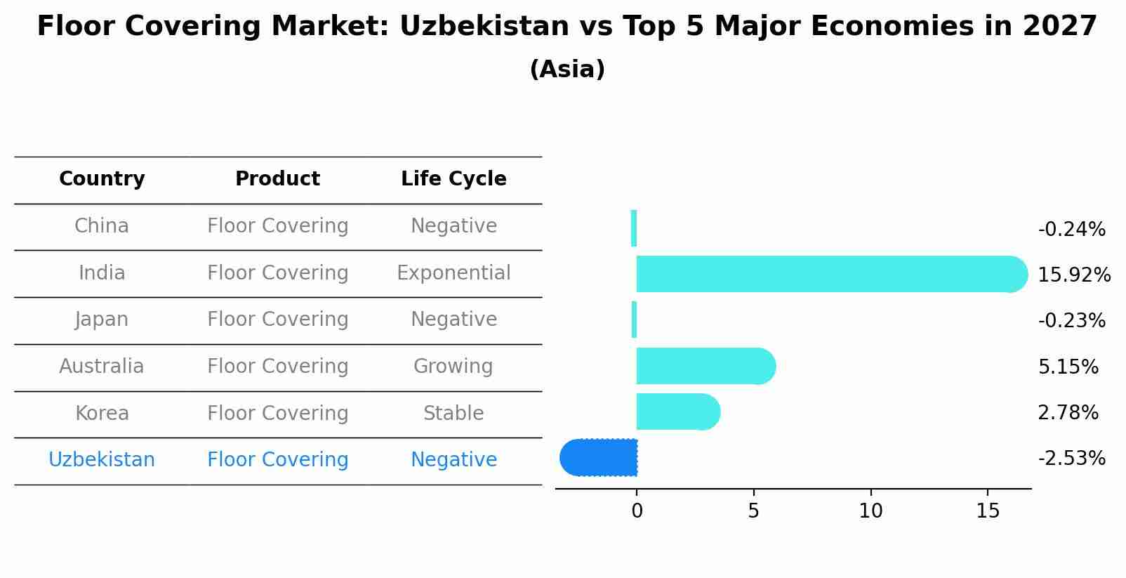 Floor Covering Market: Uzbekistan vs Top 5 Major Economies in 2027 (Asia)