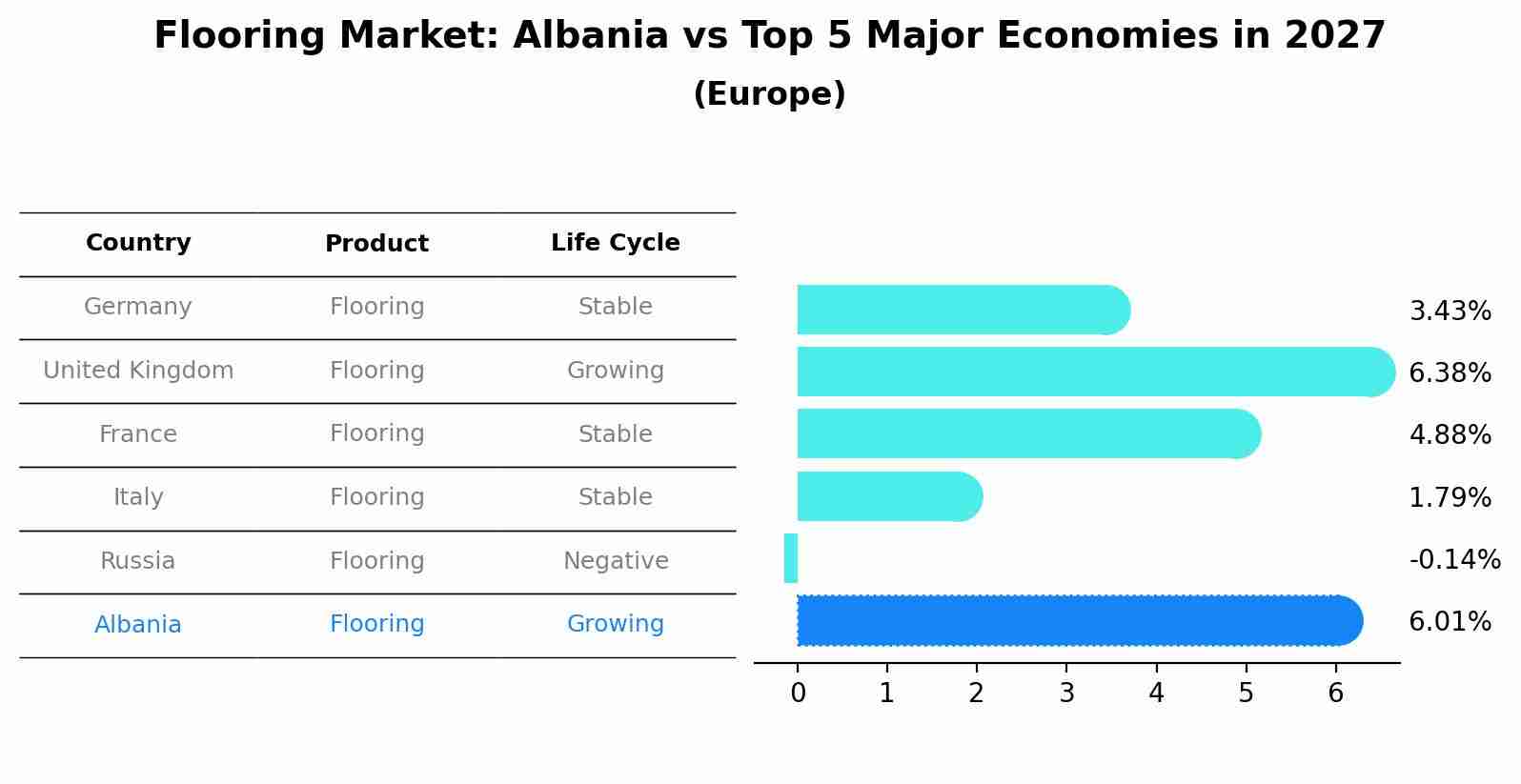 Flooring Market: Albania vs Top 5 Major Economies in 2027 (Europe)
