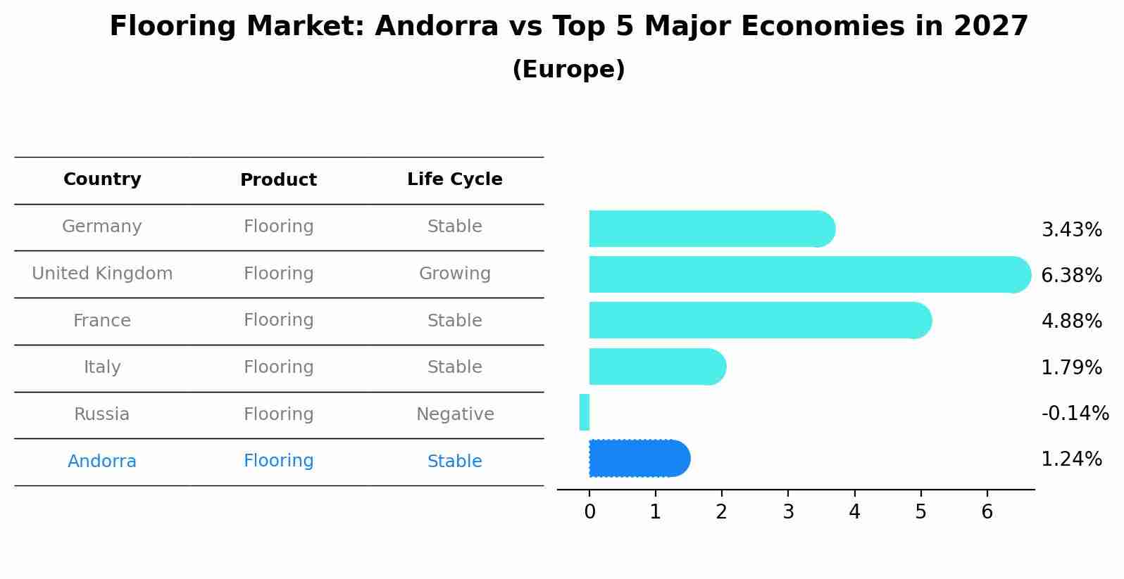 Flooring Market: Andorra vs Top 5 Major Economies in 2027 (Europe)