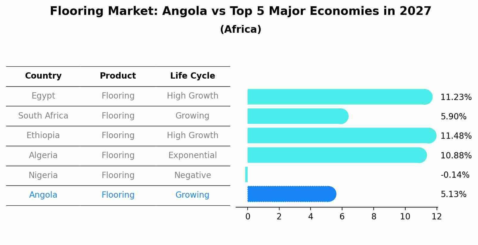 Flooring Market: Angola vs Top 5 Major Economies in 2027 (Africa)