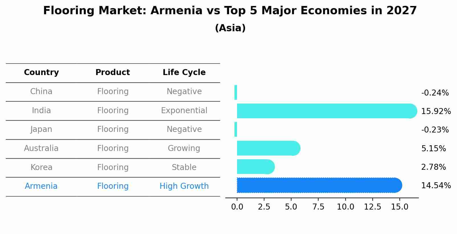 Flooring Market: Armenia vs Top 5 Major Economies in 2027 (Asia)