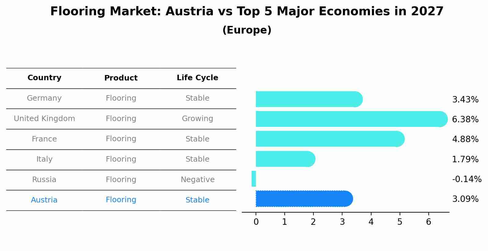Flooring Market: Austria vs Top 5 Major Economies in 2027 (Europe)