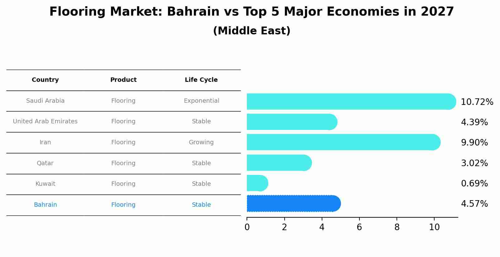 Flooring Market: Bahrain vs Top 5 Major Economies in 2027 (Middle East)