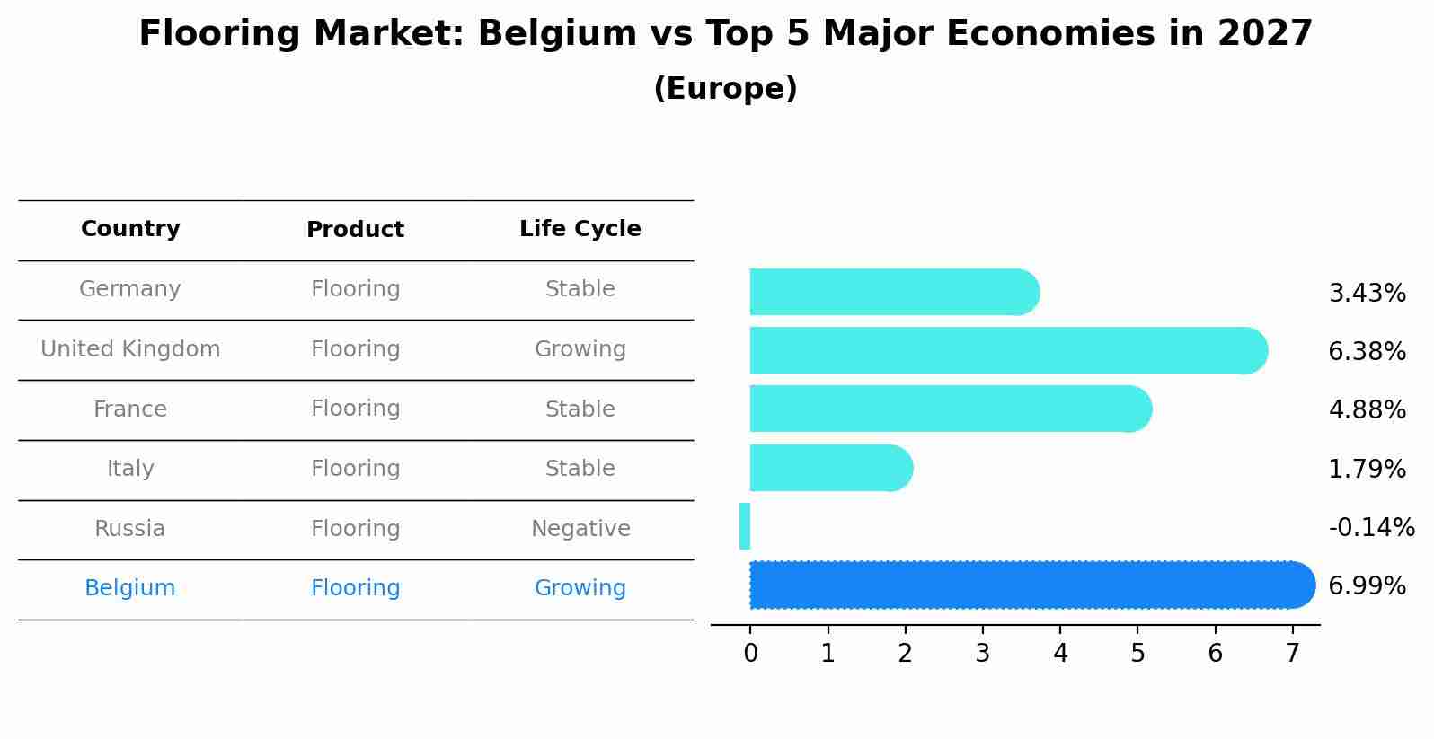 Flooring Market: Belgium vs Top 5 Major Economies in 2027 (Europe)