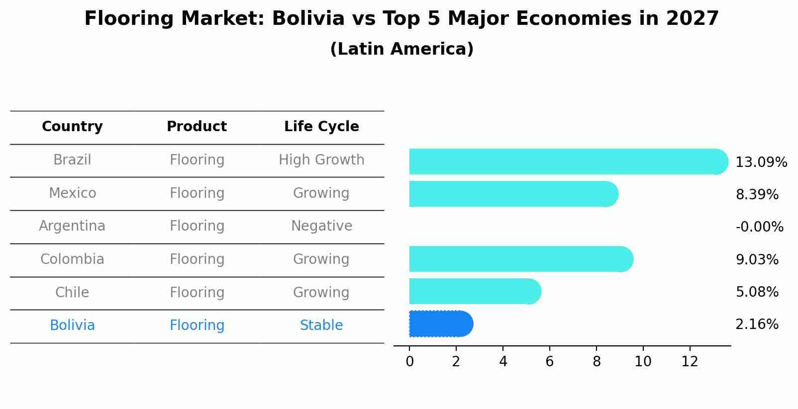 Flooring Market: Bolivia vs Top 5 Major Economies in 2027 (Latin America)