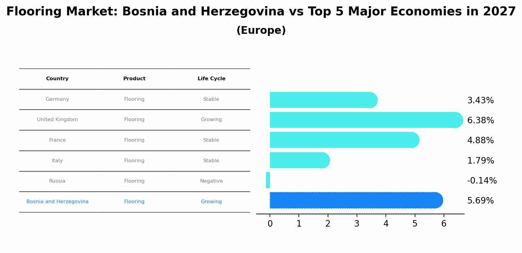 Flooring Market: Bosnia and Herzegovina vs Top 5 Major Economies in 2027 (Europe)