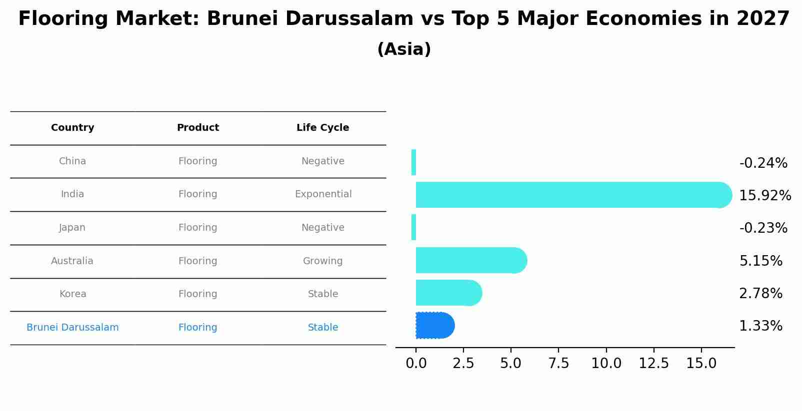 Flooring Market: Brunei Darussalam vs Top 5 Major Economies in 2027 (Asia)