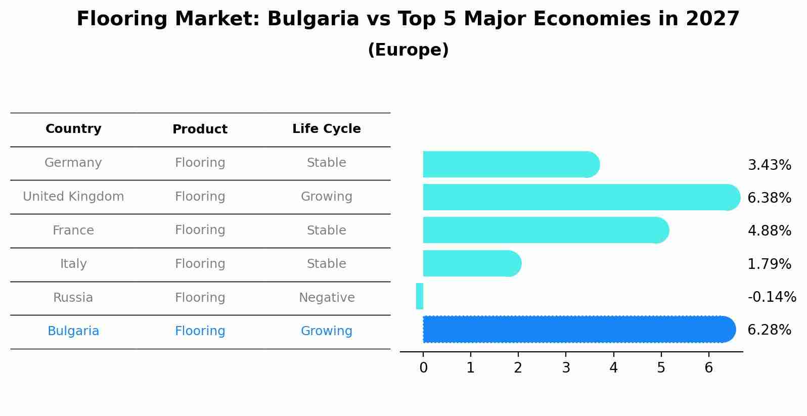 Flooring Market: Bulgaria vs Top 5 Major Economies in 2027 (Europe)