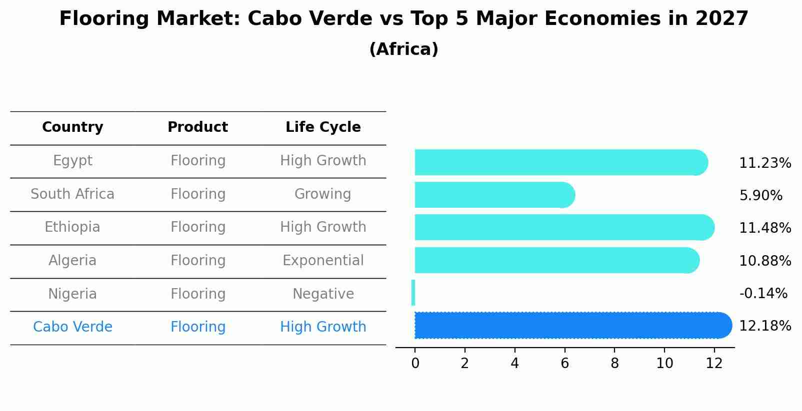 Flooring Market: Cabo Verde vs Top 5 Major Economies in 2027 (Africa)