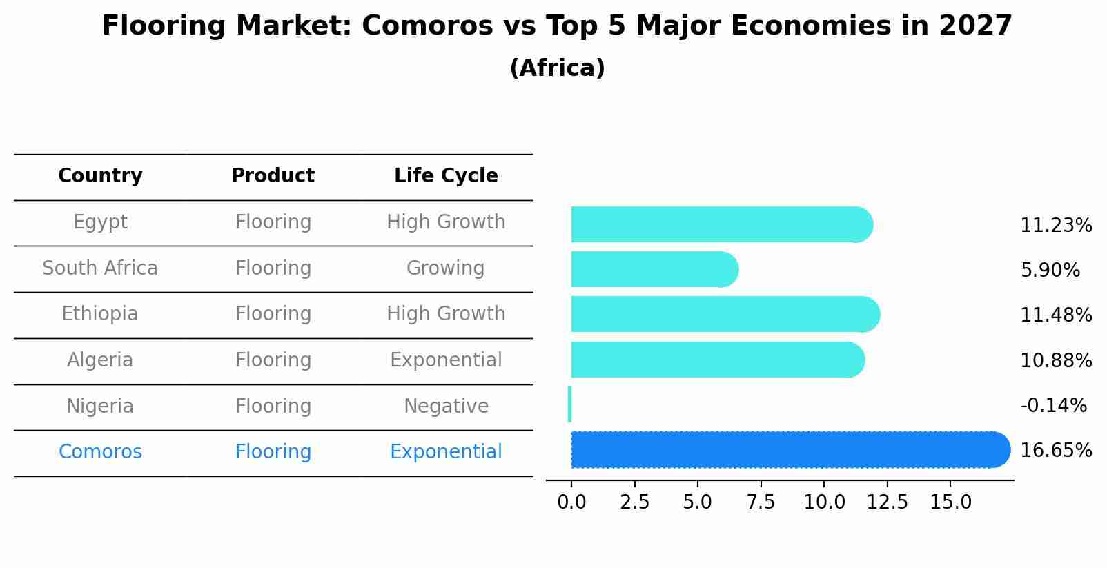 Flooring Market: Comoros vs Top 5 Major Economies in 2027 (Africa)