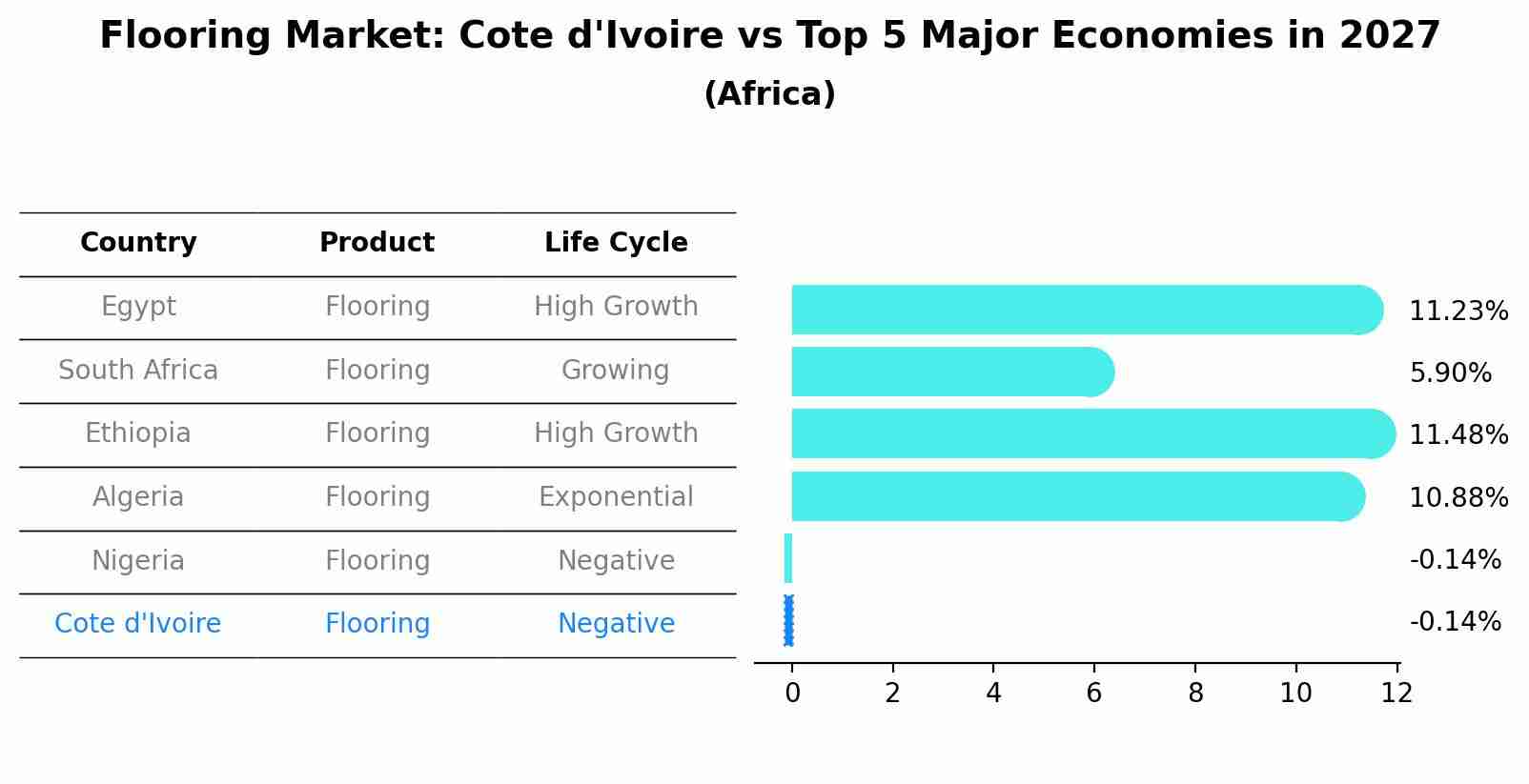 Flooring Market: Cote d'Ivoire vs Top 5 Major Economies in 2027 (Africa)