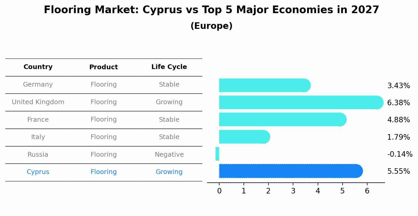 Flooring Market: Cyprus vs Top 5 Major Economies in 2027 (Europe)