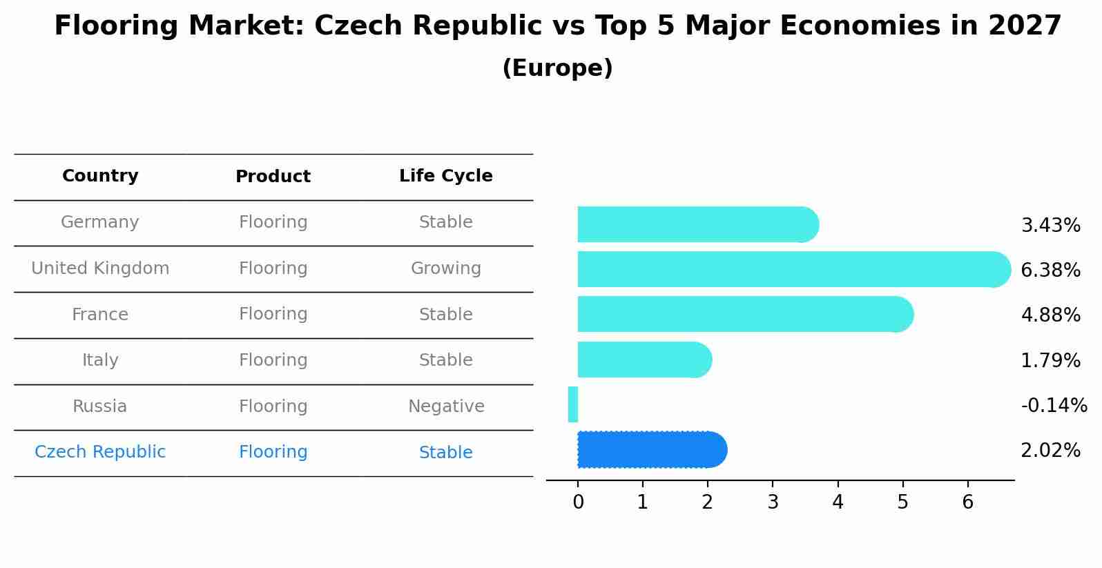 Flooring Market: Czech Republic vs Top 5 Major Economies in 2027 (Europe)