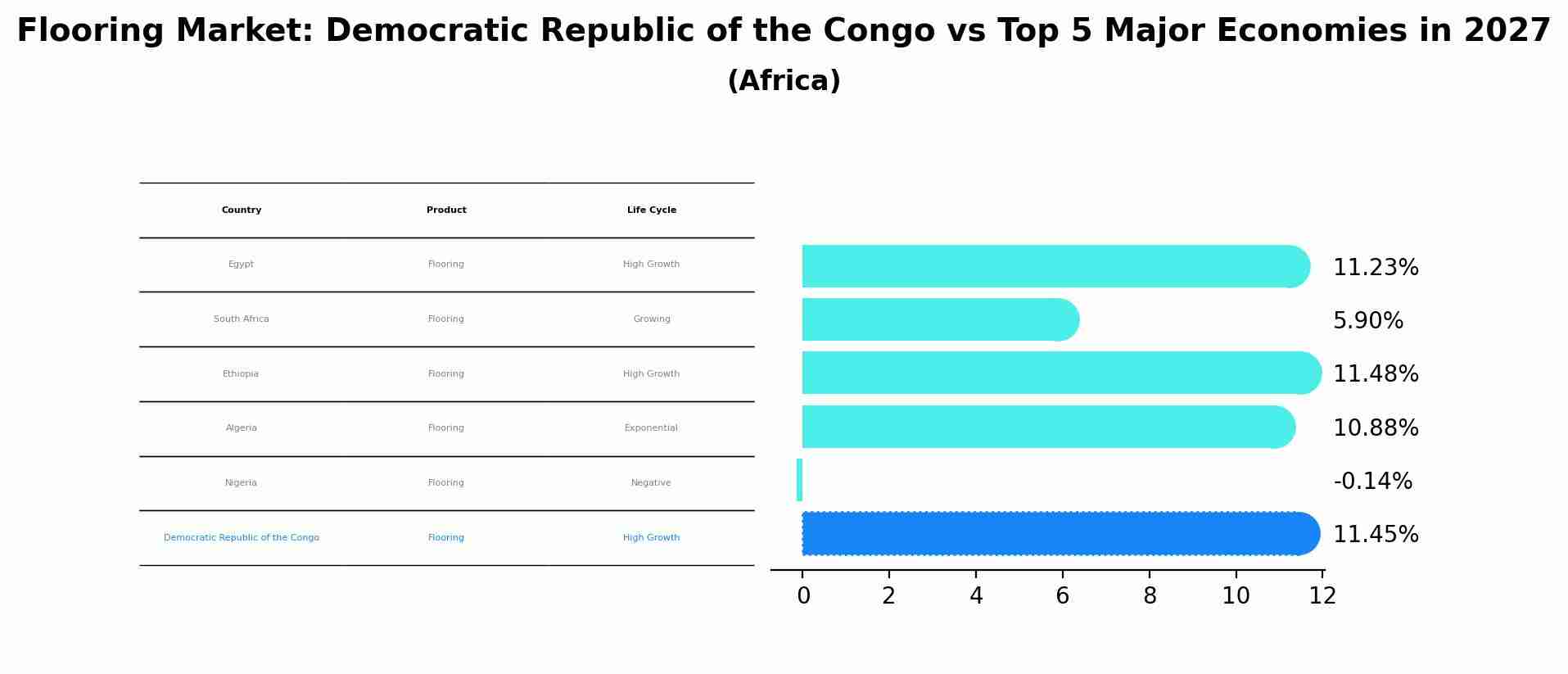 Flooring Market: Democratic Republic of the Congo vs Top 5 Major Economies in 2027 (Africa)