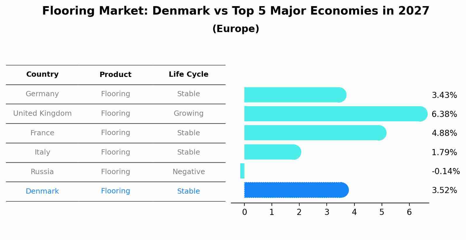 Flooring Market: Denmark vs Top 5 Major Economies in 2027 (Europe)