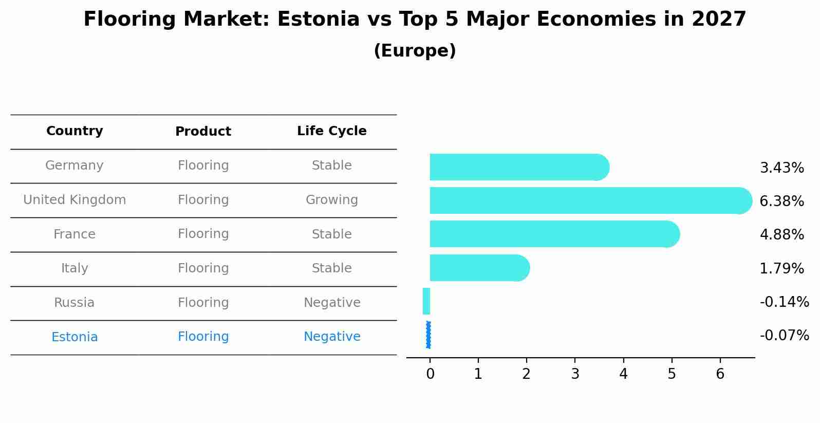 Flooring Market: Estonia vs Top 5 Major Economies in 2027 (Europe)