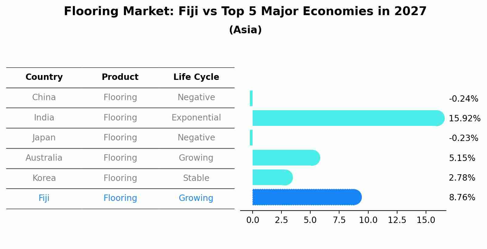Flooring Market: Fiji vs Top 5 Major Economies in 2027 (Asia)