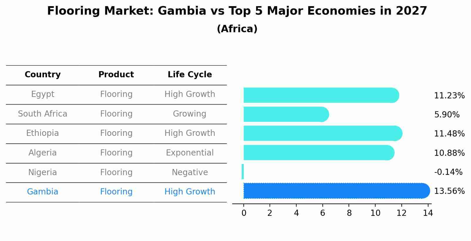 Flooring Market: Gambia vs Top 5 Major Economies in 2027 (Africa)