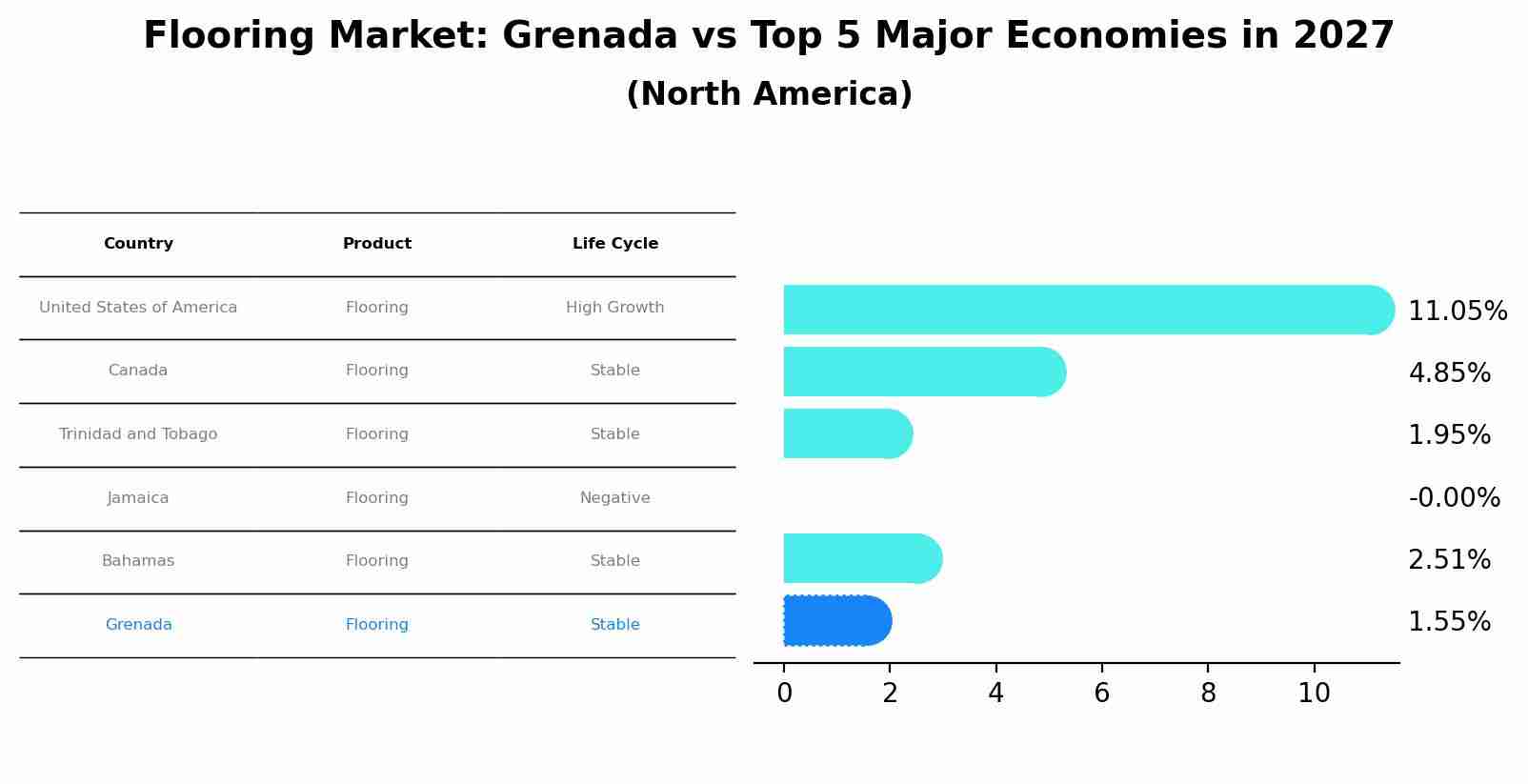 Flooring Market: Grenada vs Top 5 Major Economies in 2027 (North America)
