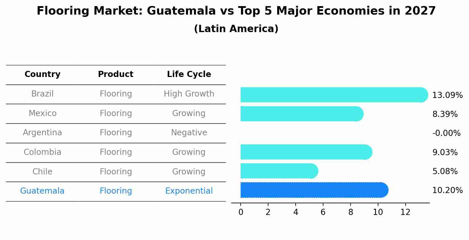 Flooring Market: Guatemala vs Top 5 Major Economies in 2027 (Latin America)