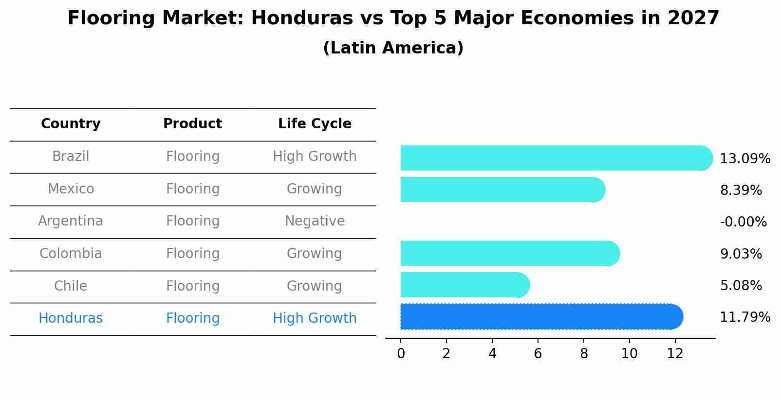 Flooring Market: Honduras vs Top 5 Major Economies in 2027 (Latin America)