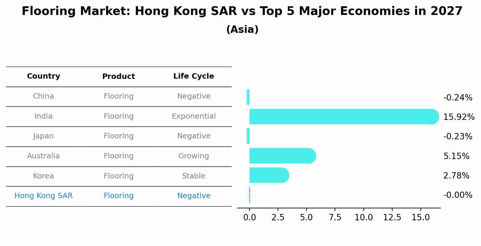 Flooring Market: Hong Kong SAR vs Top 5 Major Economies in 2027 (Asia)