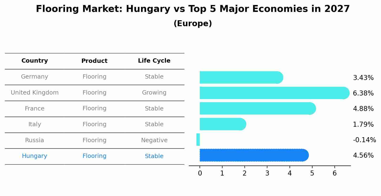 Flooring Market: Hungary vs Top 5 Major Economies in 2027 (Europe)