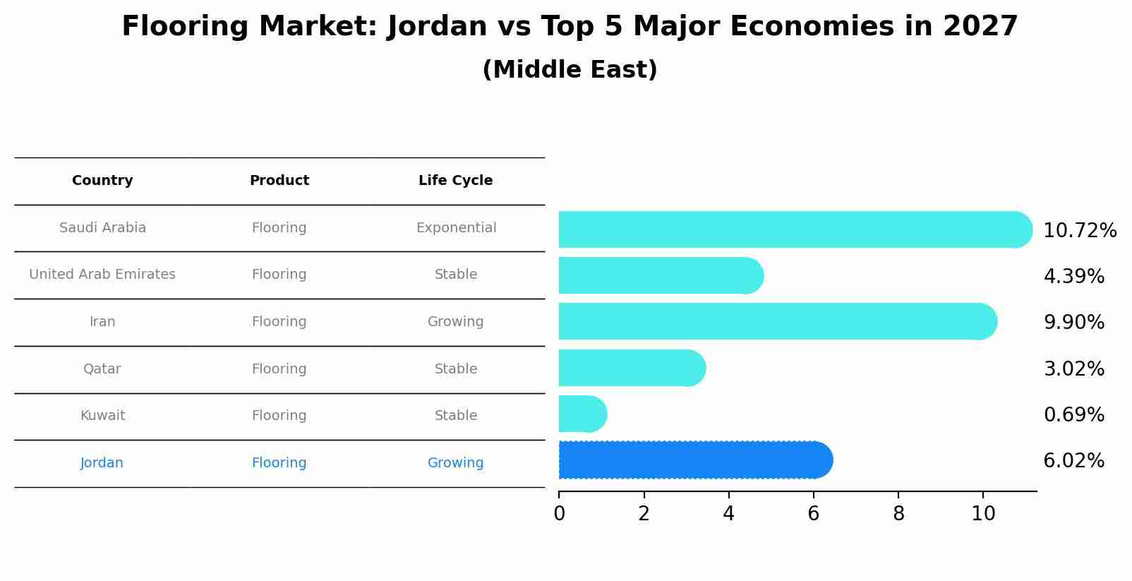 Flooring Market: Jordan vs Top 5 Major Economies in 2027 (Middle East)