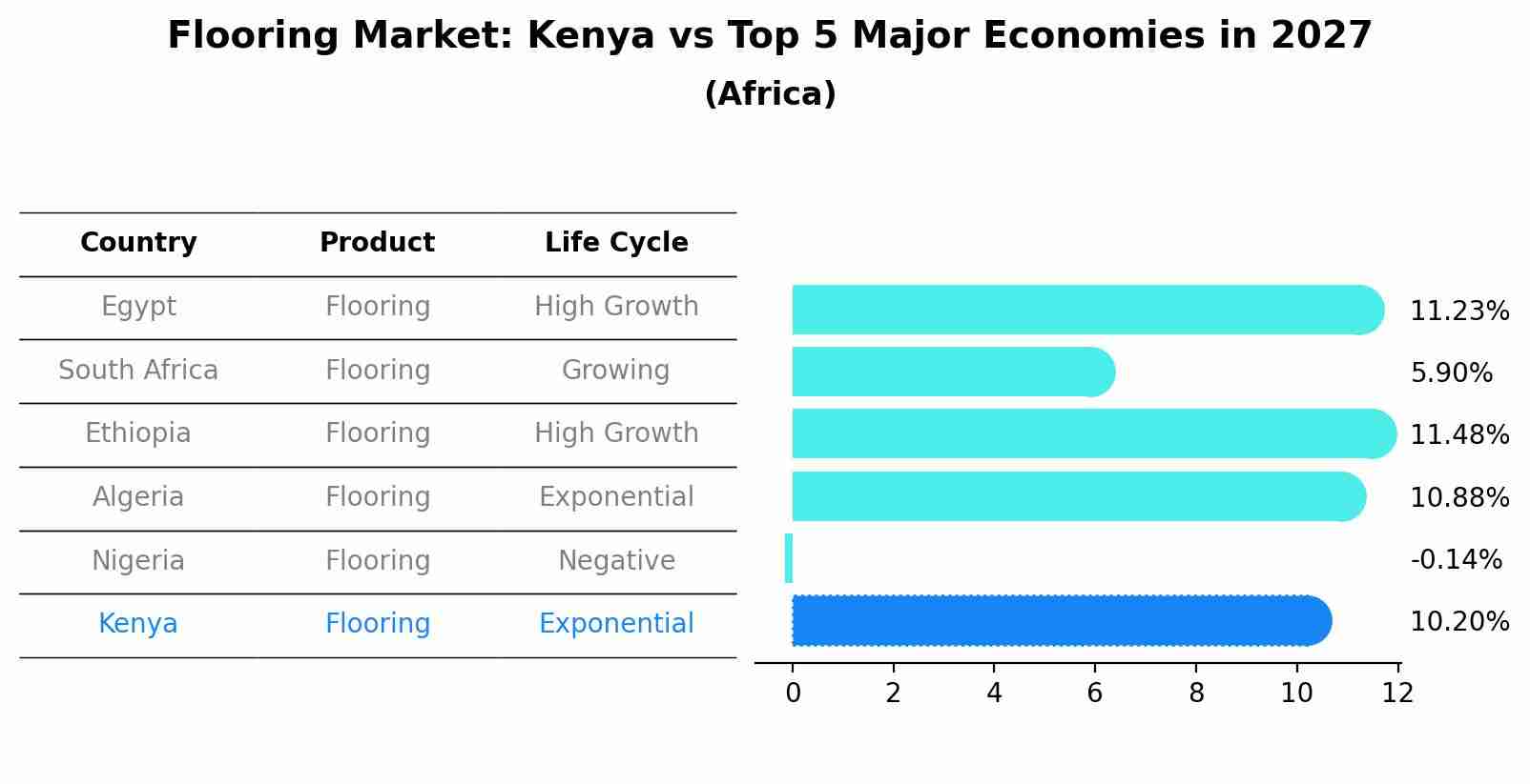 Flooring Market: Kenya vs Top 5 Major Economies in 2027 (Africa)