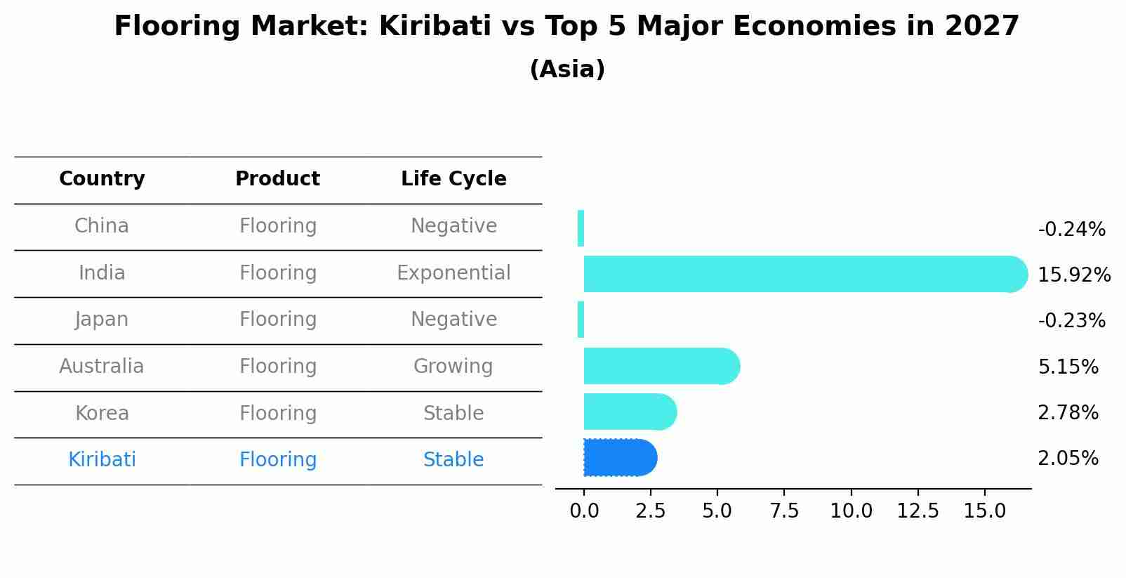 Flooring Market: Kiribati vs Top 5 Major Economies in 2027 (Asia)