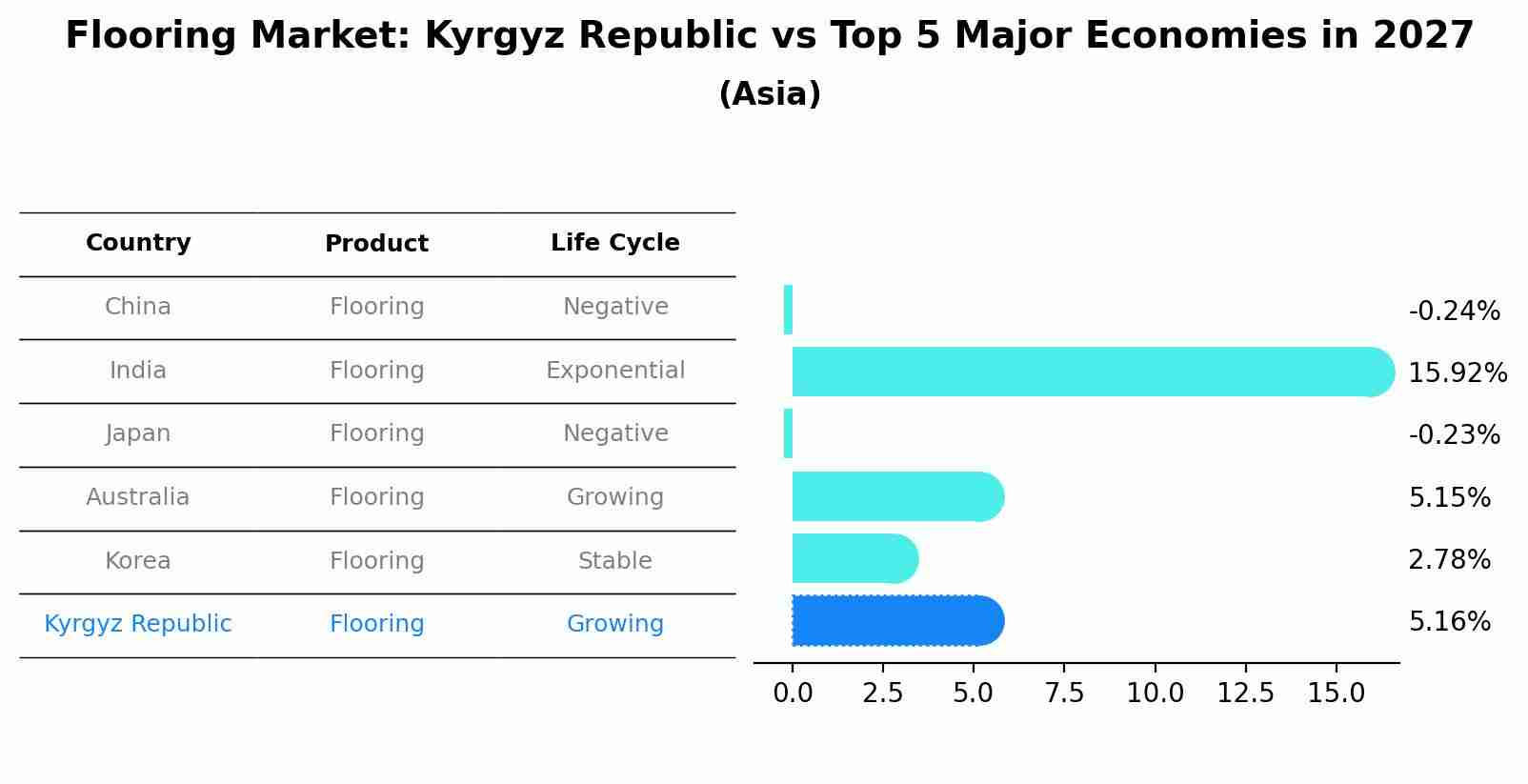 Flooring Market: Kyrgyz Republic vs Top 5 Major Economies in 2027 (Asia)