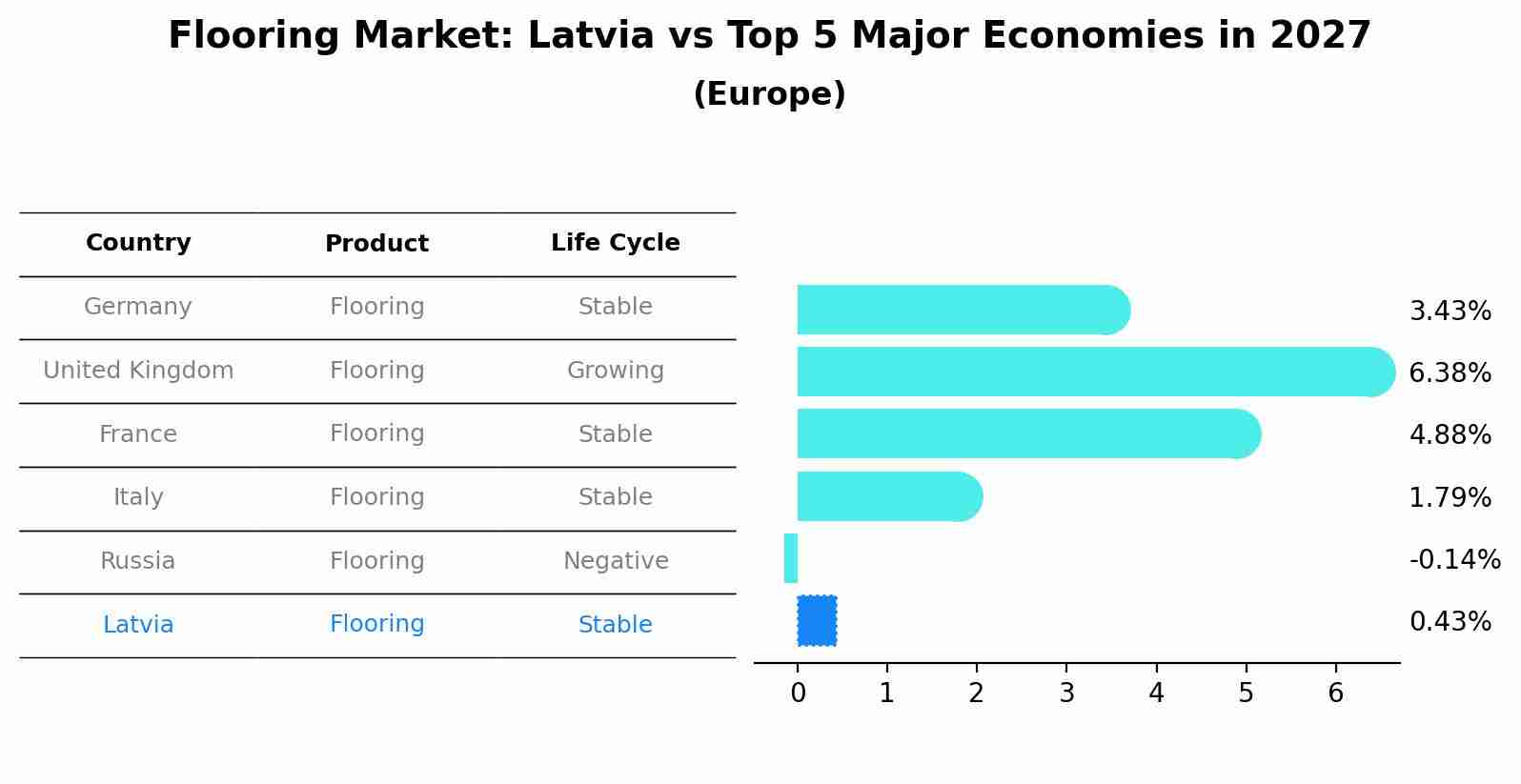 Flooring Market: Latvia vs Top 5 Major Economies in 2027 (Europe)