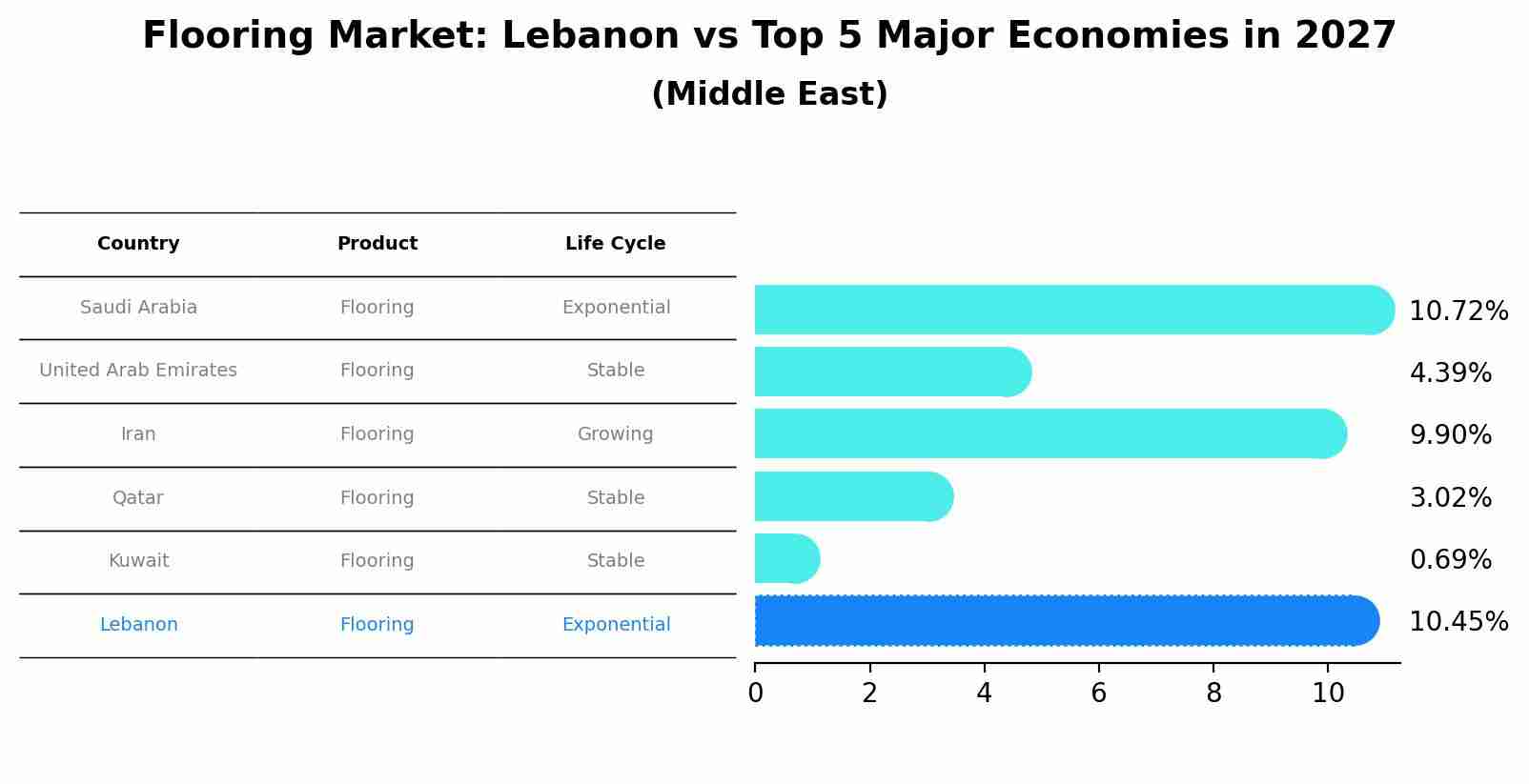 Flooring Market: Lebanon vs Top 5 Major Economies in 2027 (Middle East)