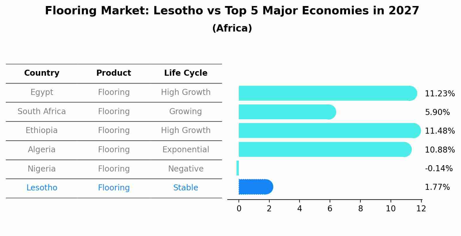 Flooring Market: Lesotho vs Top 5 Major Economies in 2027 (Africa)