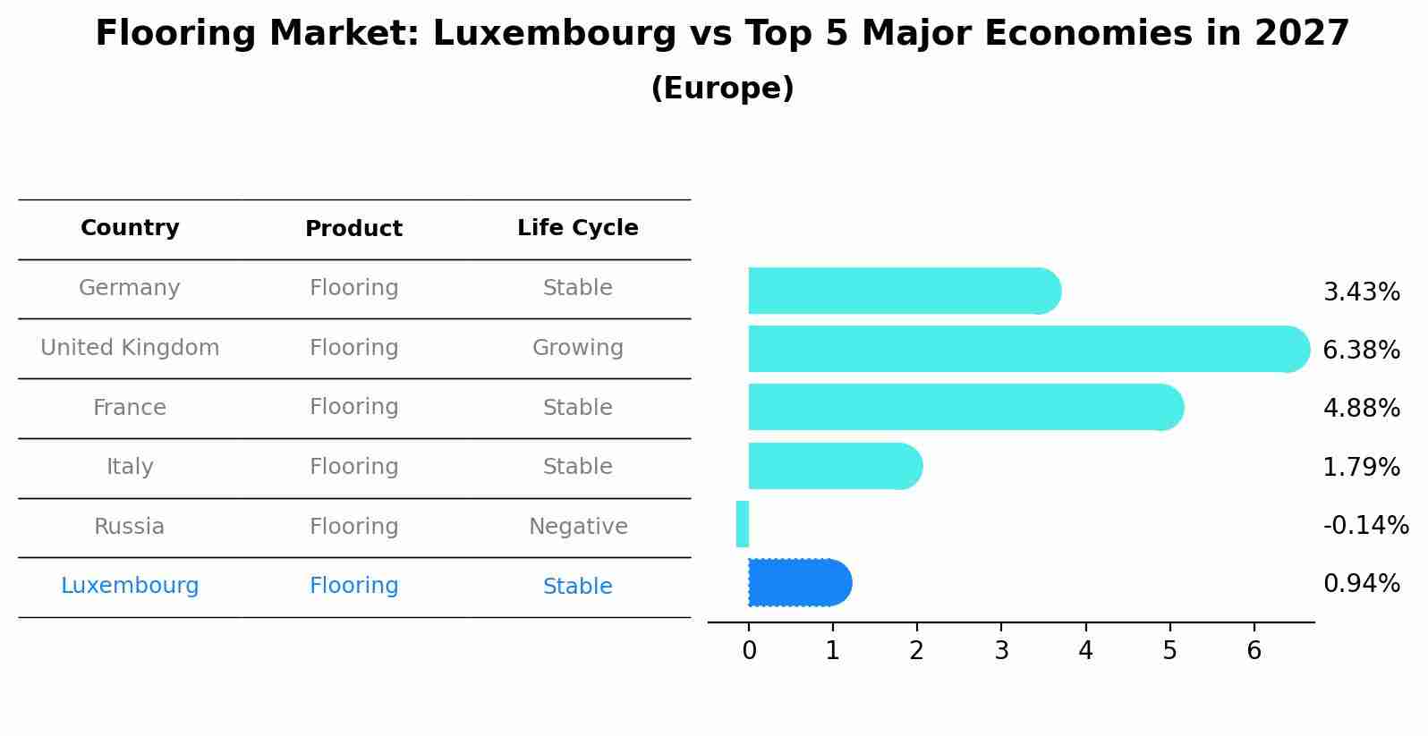 Flooring Market: Luxembourg vs Top 5 Major Economies in 2027 (Europe)