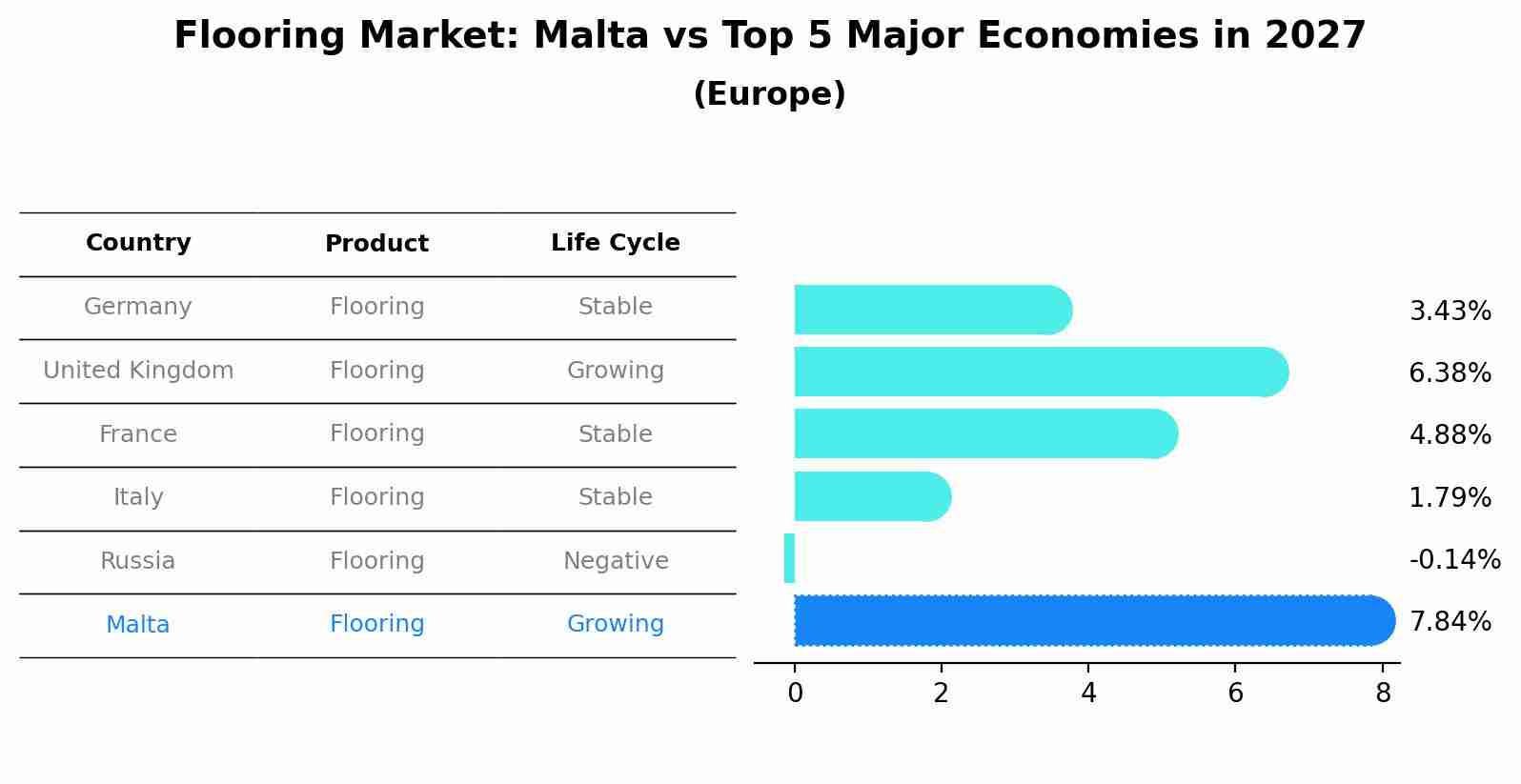 Flooring Market: Malta vs Top 5 Major Economies in 2027 (Europe)