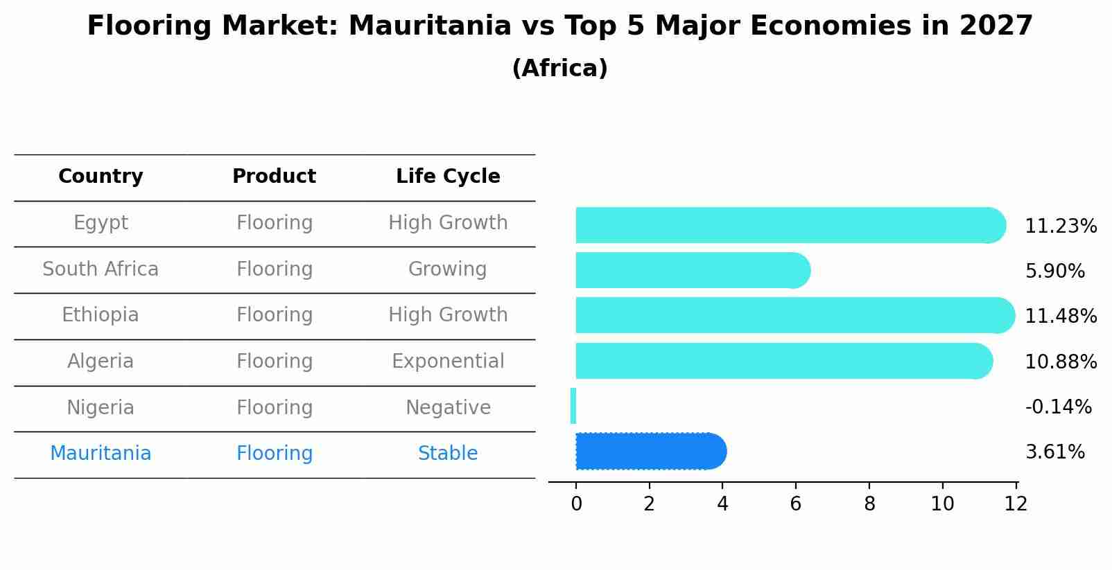 Flooring Market: Mauritania vs Top 5 Major Economies in 2027 (Africa)