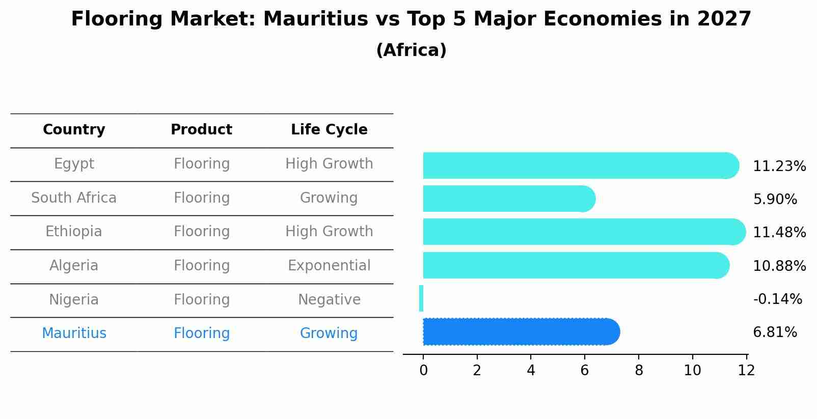 Flooring Market: Mauritius vs Top 5 Major Economies in 2027 (Africa)