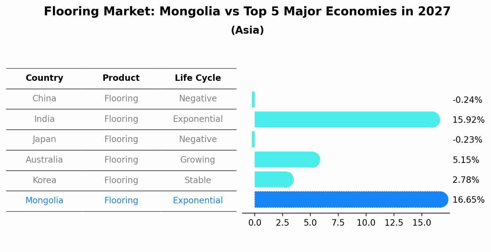 Flooring Market: Mongolia vs Top 5 Major Economies in 2027 (Asia)