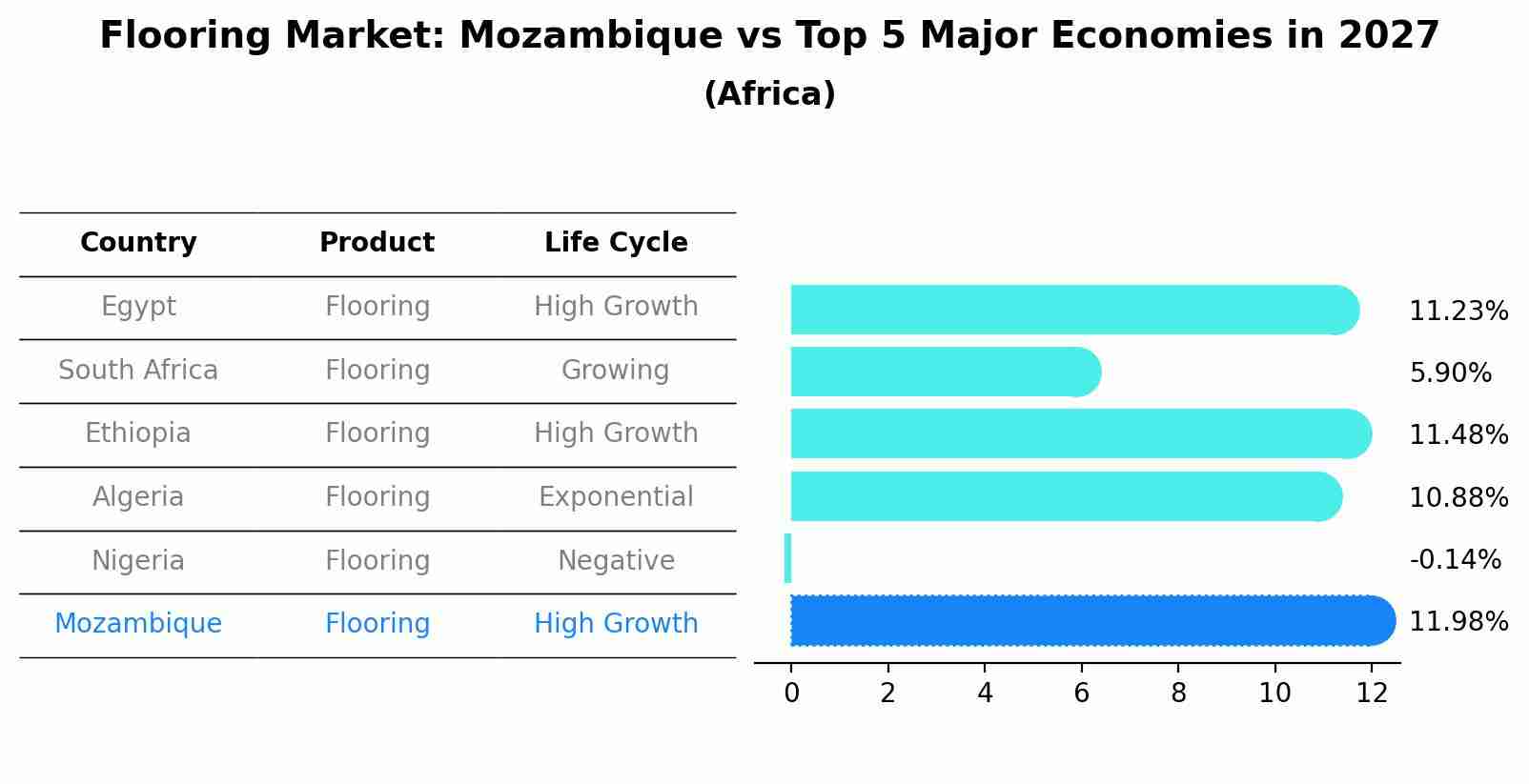Flooring Market: Mozambique vs Top 5 Major Economies in 2027 (Africa)