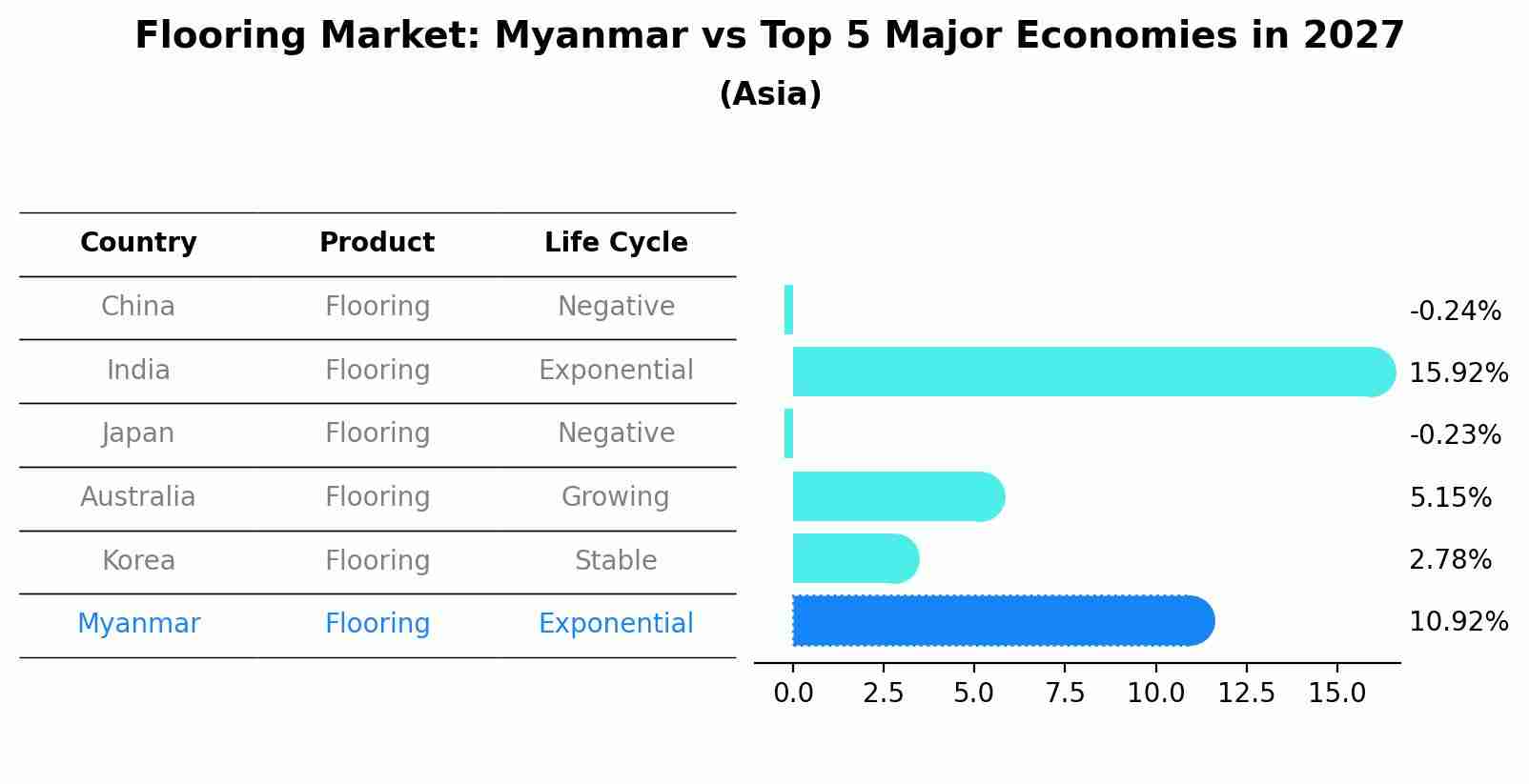 Flooring Market: Myanmar vs Top 5 Major Economies in 2027 (Asia)