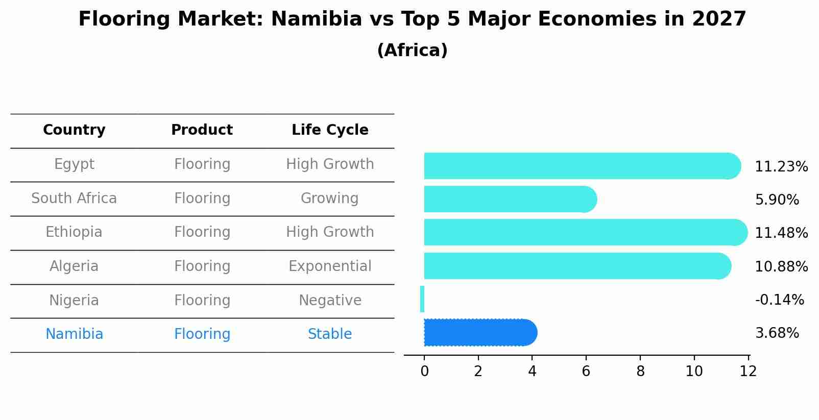 Flooring Market: Namibia vs Top 5 Major Economies in 2027 (Africa)