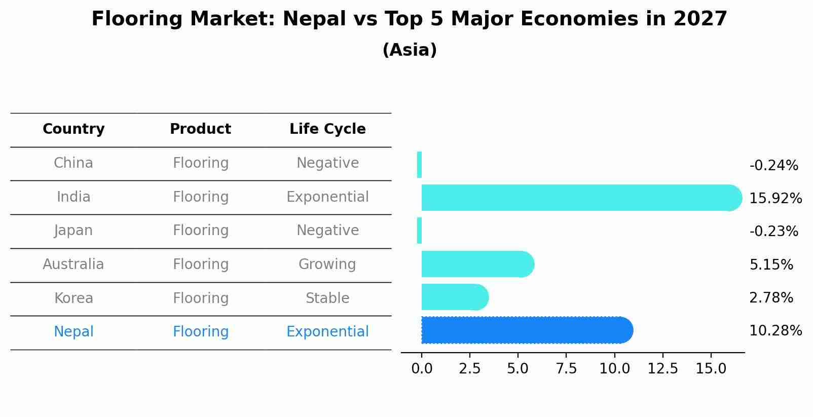Flooring Market: Nepal vs Top 5 Major Economies in 2027 (Asia)