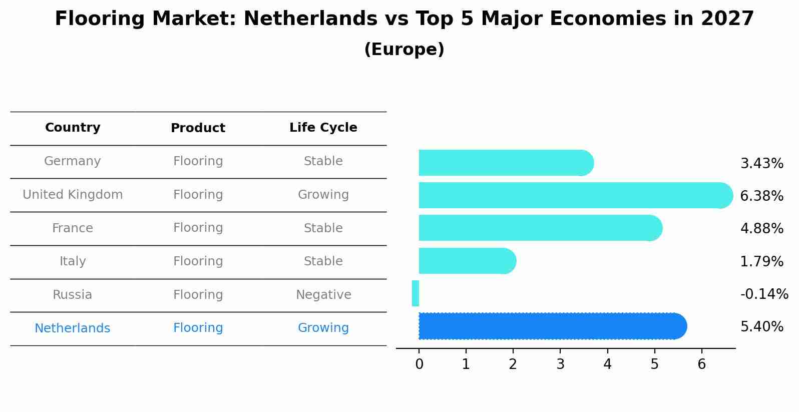 Flooring Market: Netherlands vs Top 5 Major Economies in 2027 (Europe)