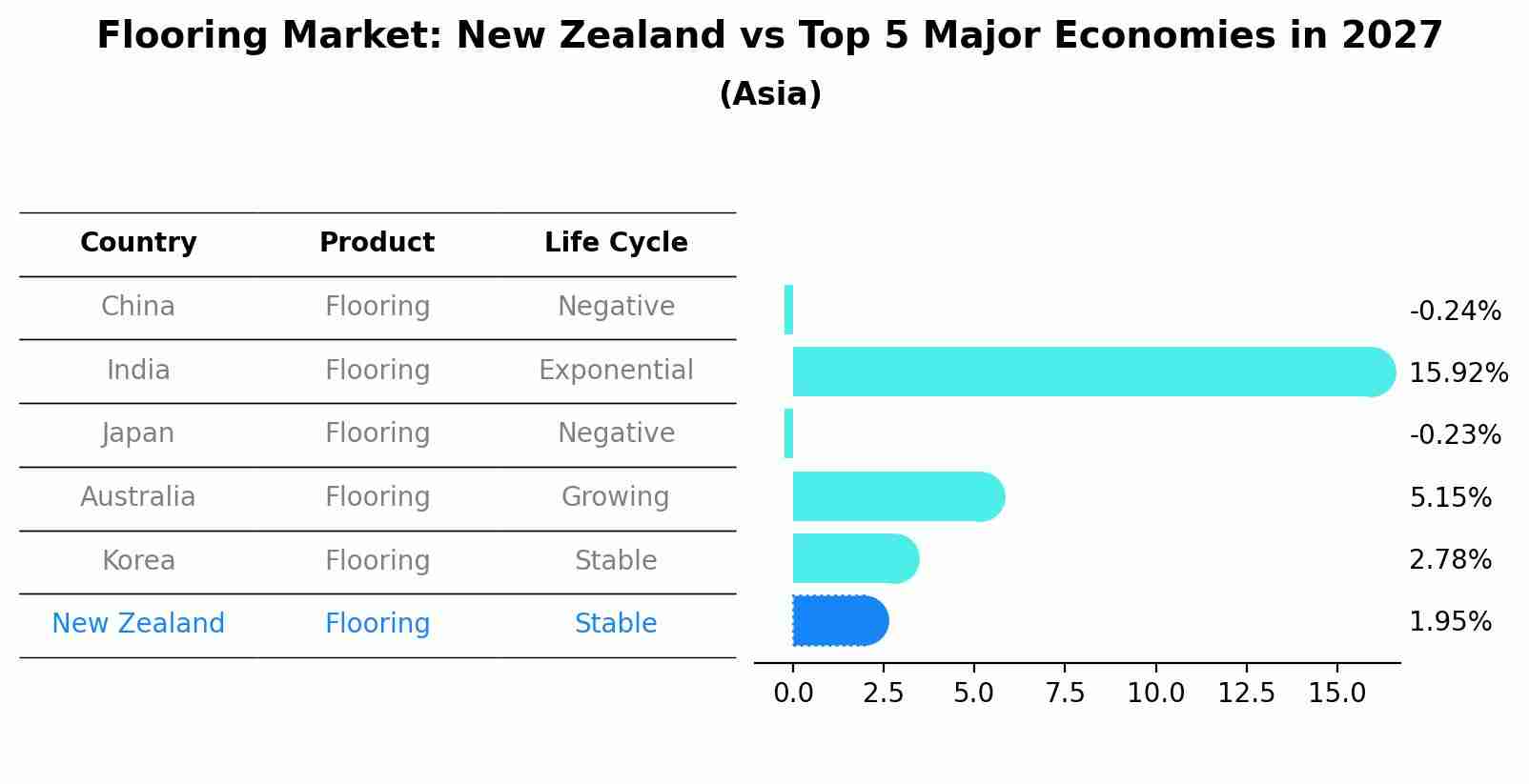 Flooring Market: New Zealand vs Top 5 Major Economies in 2027 (Asia)