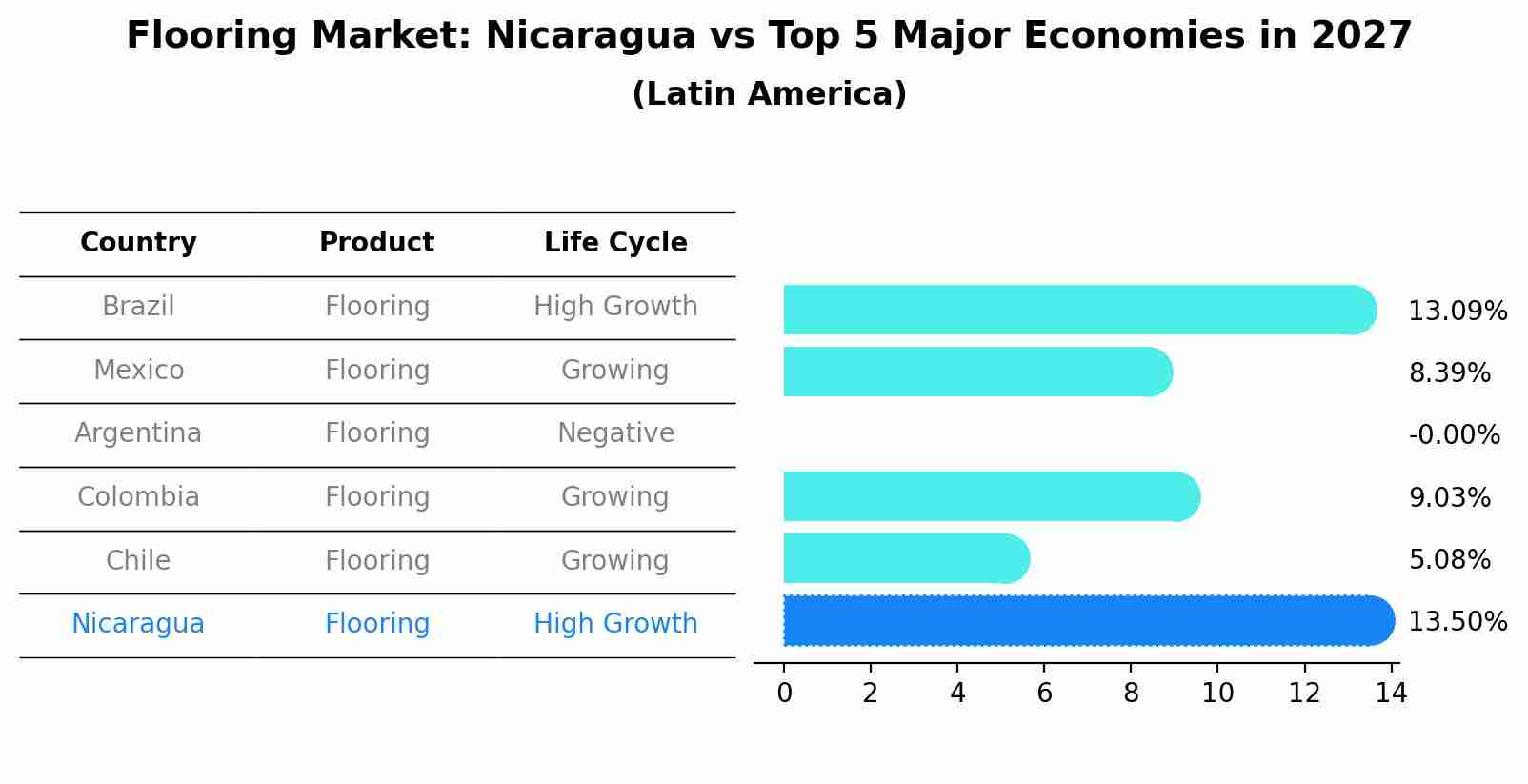 Flooring Market: Nicaragua vs Top 5 Major Economies in 2027 (Latin America)