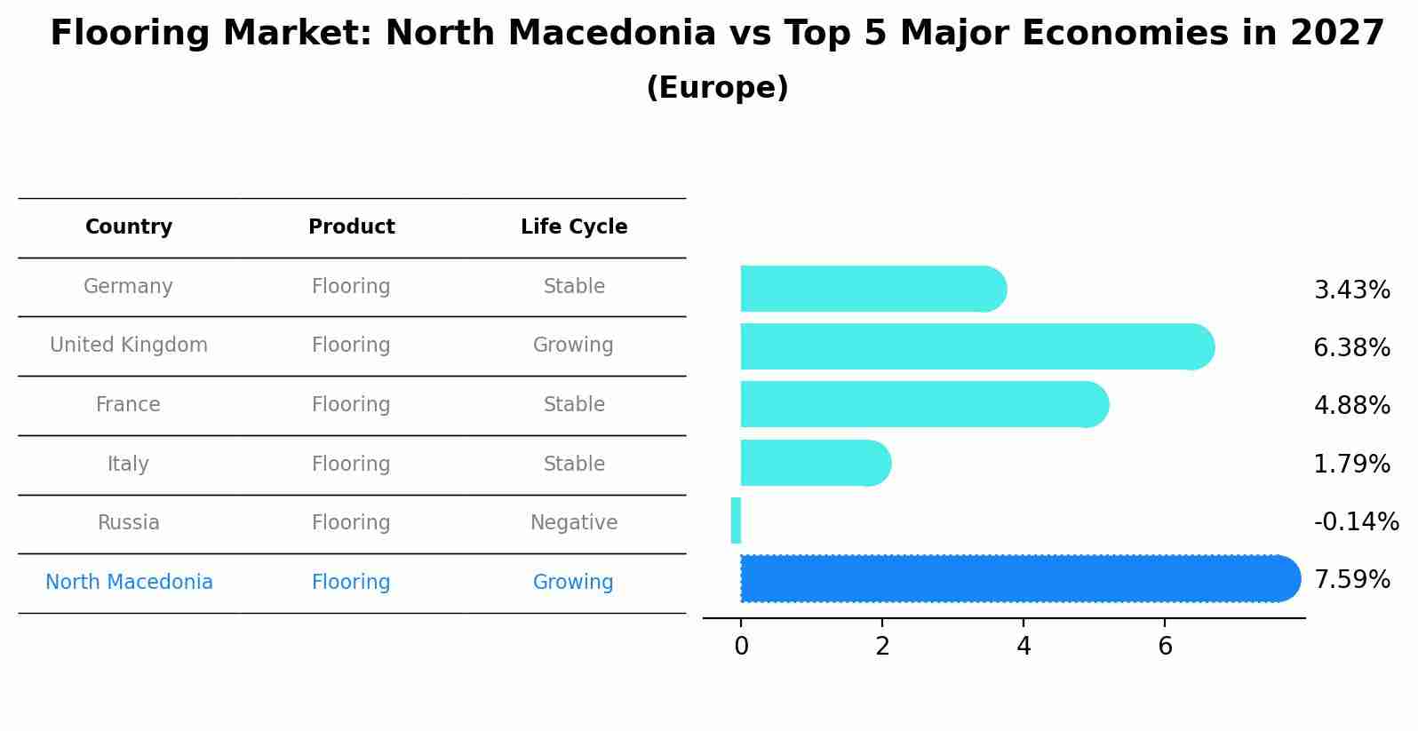 Flooring Market: North Macedonia vs Top 5 Major Economies in 2027 (Europe)