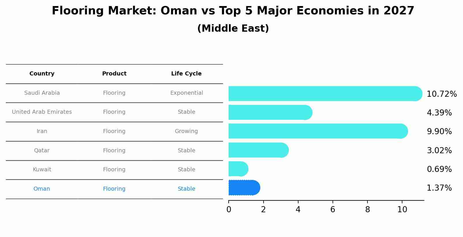 Flooring Market: Oman vs Top 5 Major Economies in 2027 (Middle East)