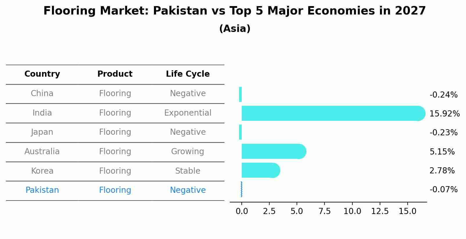 Flooring Market: Pakistan vs Top 5 Major Economies in 2027 (Asia)
